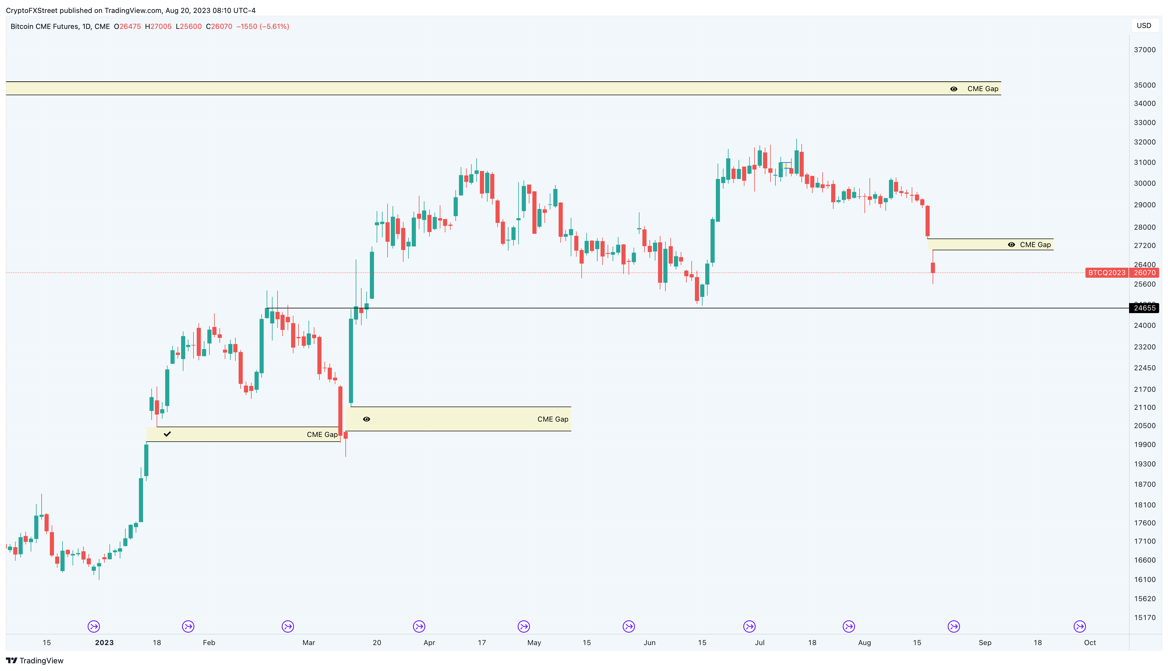 Spot Bitcoin ETF Approval Will Trigger 'Selling Pressure' on CME Futures Market: K33