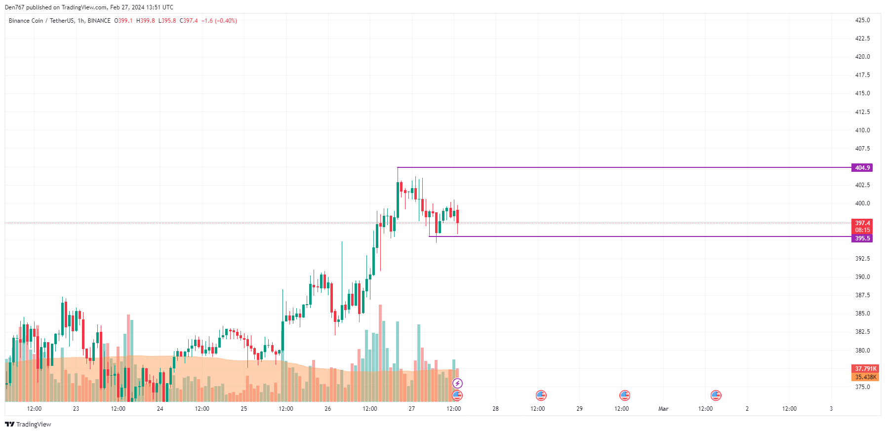 Binance Coin Price Prediction for Tomorrow, Week, Month, Year, & 