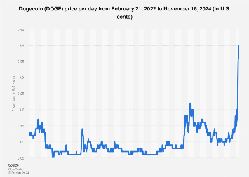 Dogecoin Historical Data() | Kaggle