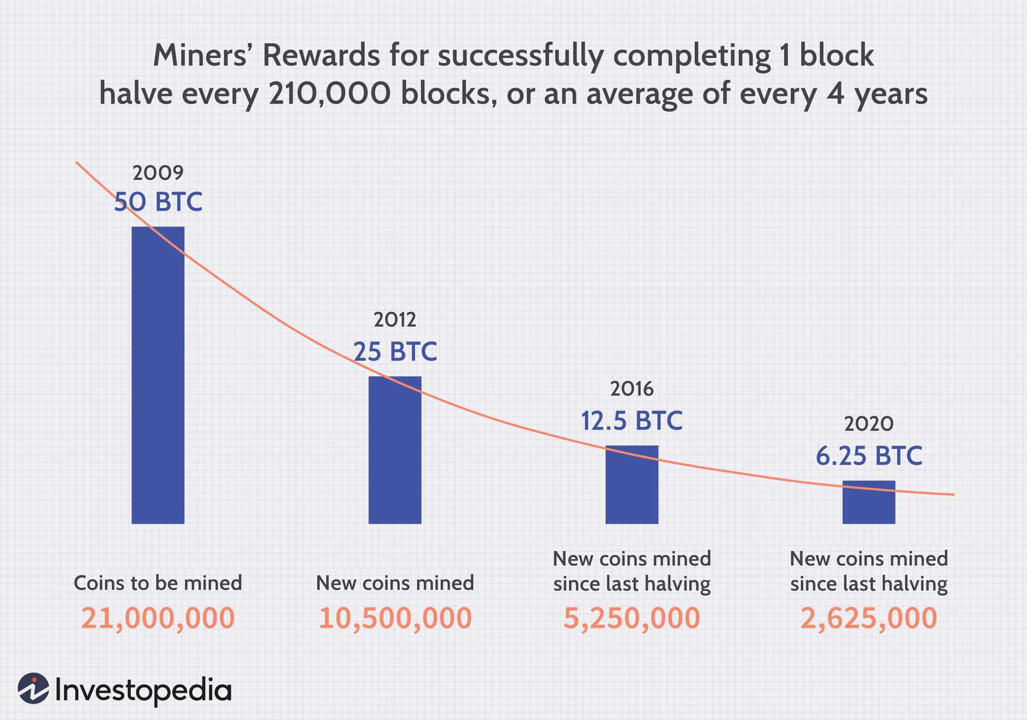 8. Mining and Consensus - Mastering Bitcoin [Book]