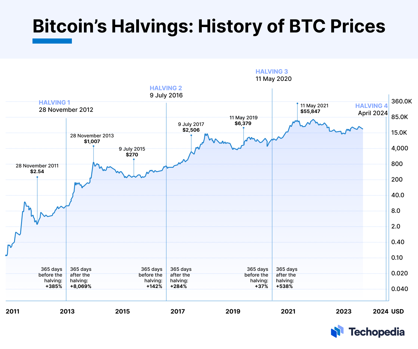 When Is The Next Bitcoin Halving? [Updated] | CoinMarketCap | CoinMarketCap