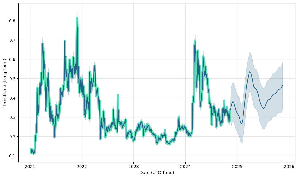 Golem Price Prediction: Where Could GLM Be in 5 Years?