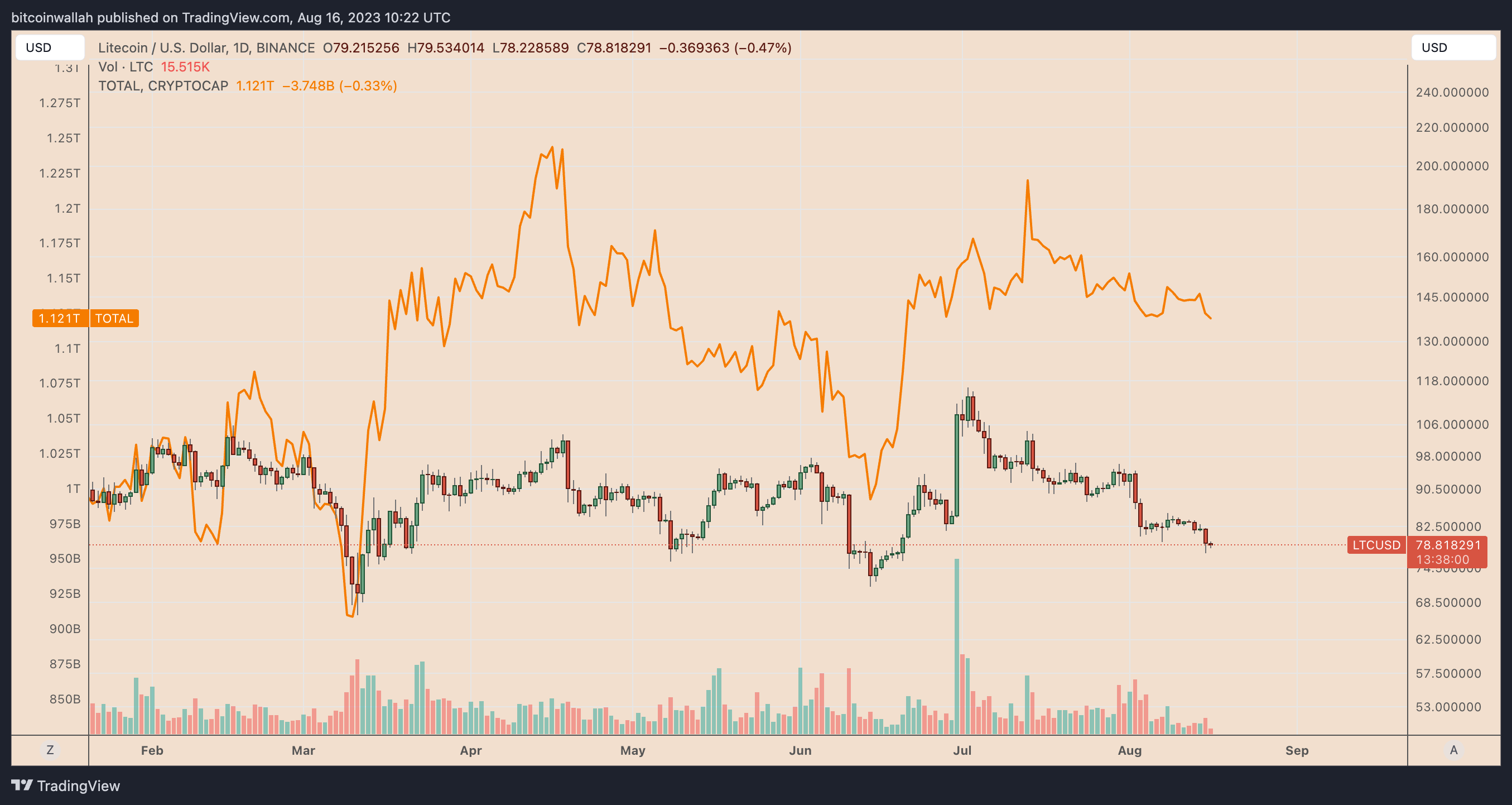 Litecoin Price Prediction For What To Expect | The TopCoins