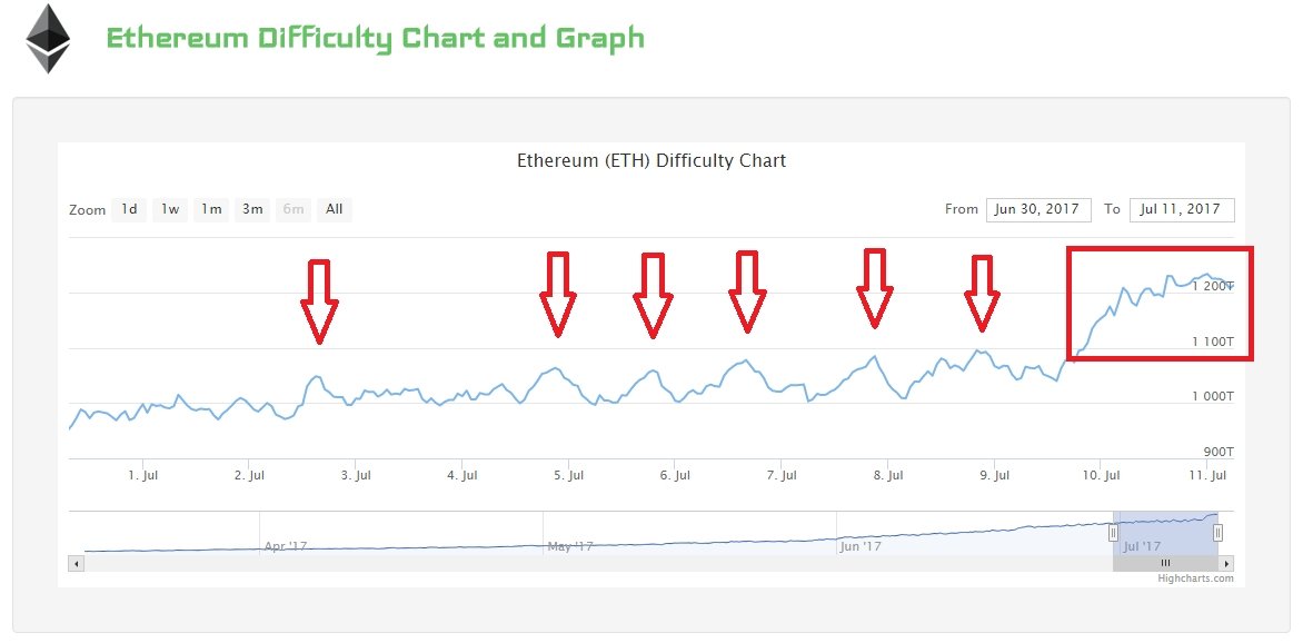 Ethereum mining still booming, Bitcoin difficulty sees slight dip | f2pool