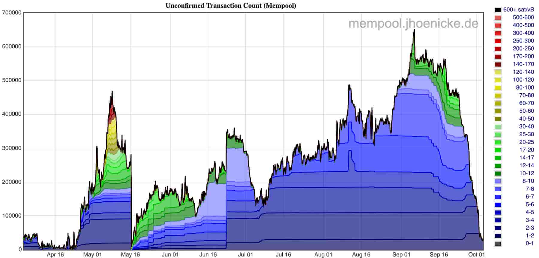 Johoe's Bitcoin Mempool Size Statistics