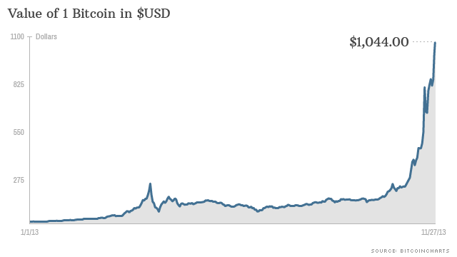 Bitcoin’s Price History ( – , $) - GlobalData