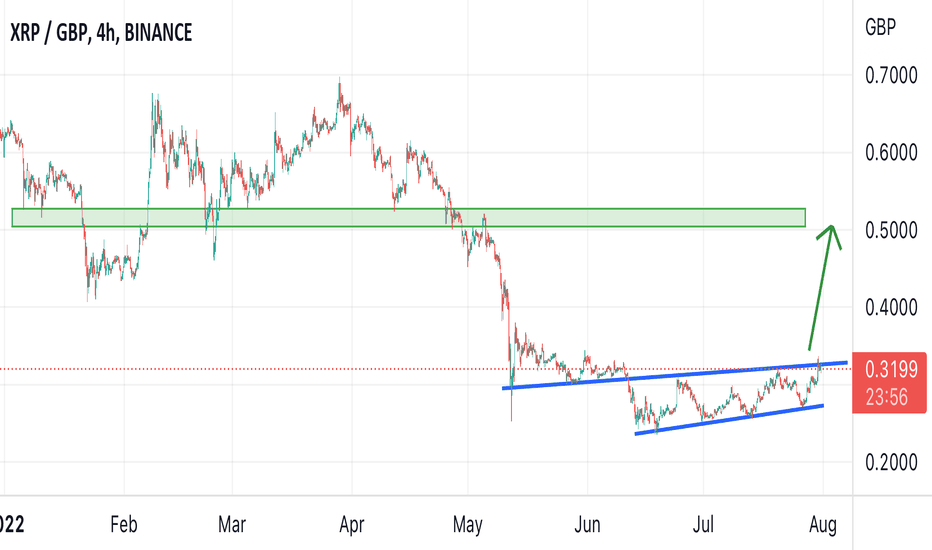 XRP-GBP interactive stock chart | XRP GBP stock - Yahoo Finance