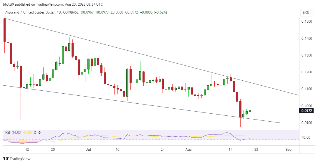 Algorand Price - ALGO Price Charts, Algorand News