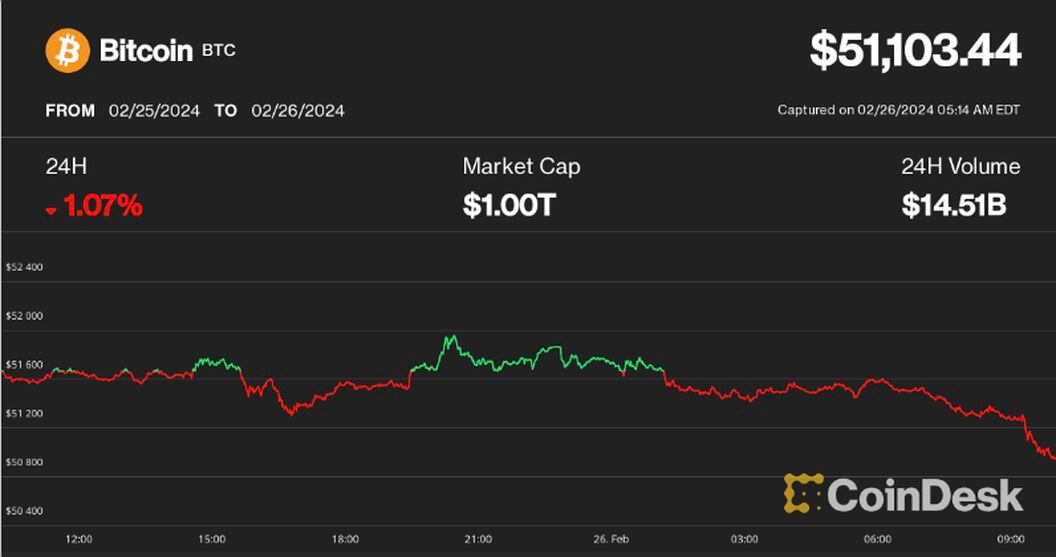 Bitcoin price live today (05 Mar ) - Why Bitcoin price is up by % today | ET Markets