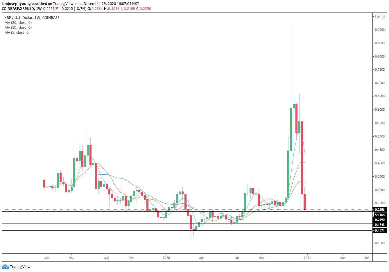 XRPUSD — Ripple Price and Chart — TradingView