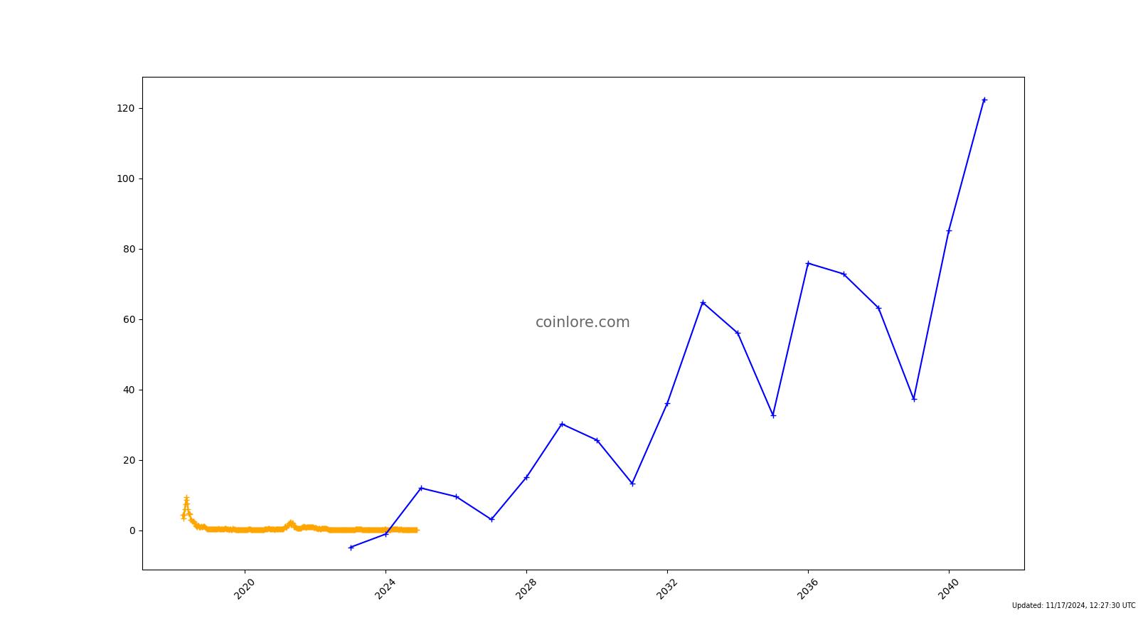 Wanchain Price Prediction 