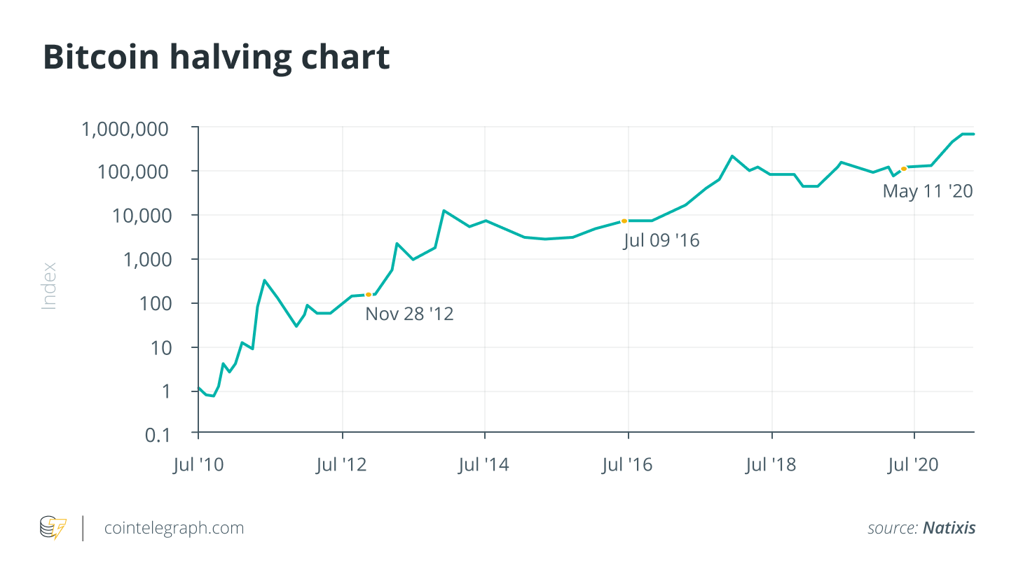 Less Than 20 Days to Go Before the Next Bitcoin Halving – BitKE