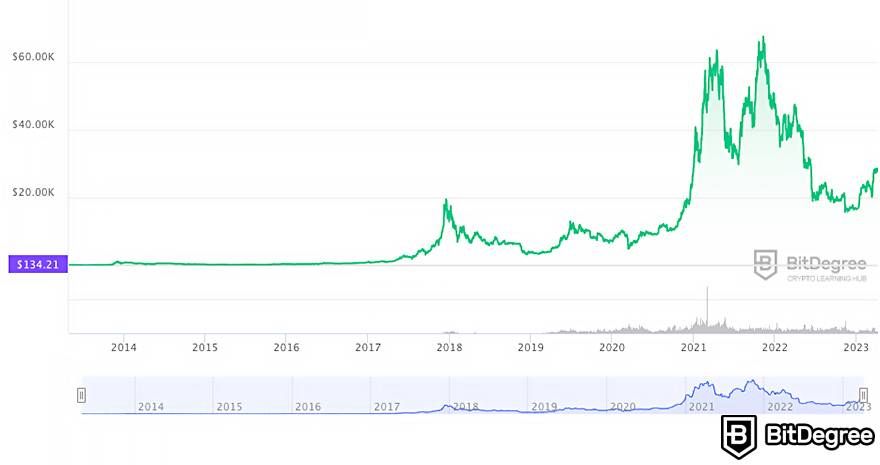 6 Ways to Make Profit from Bitcoin | OpenGrowth