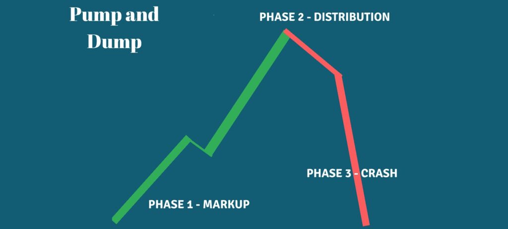 Pump and Dump Cryptocurrency: How Does it Happen?