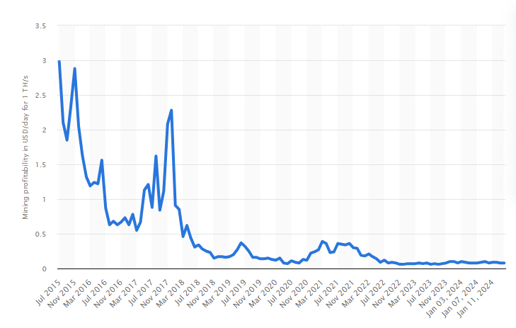 Bitcoin mining profitability per day | Statista