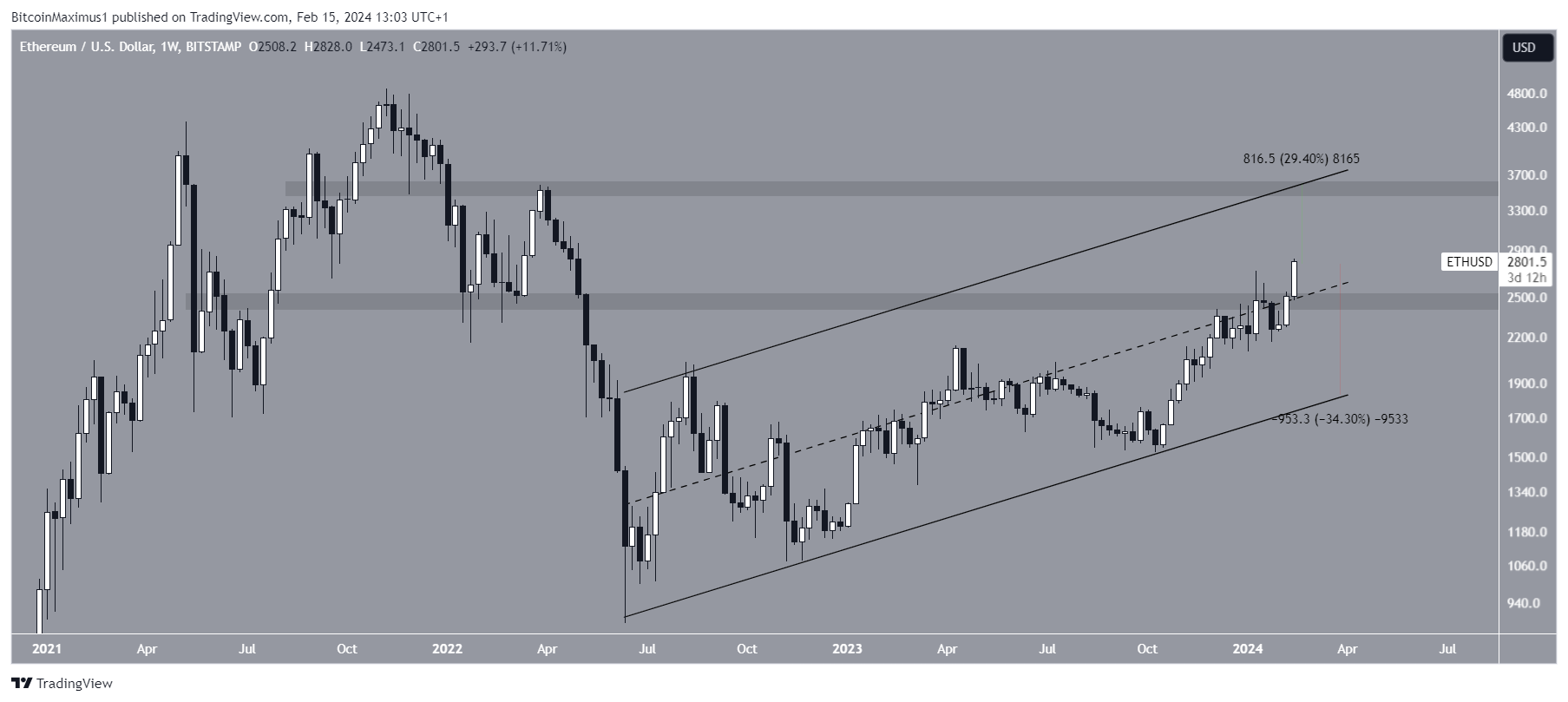 Ethereum Price Prediction , , , - 