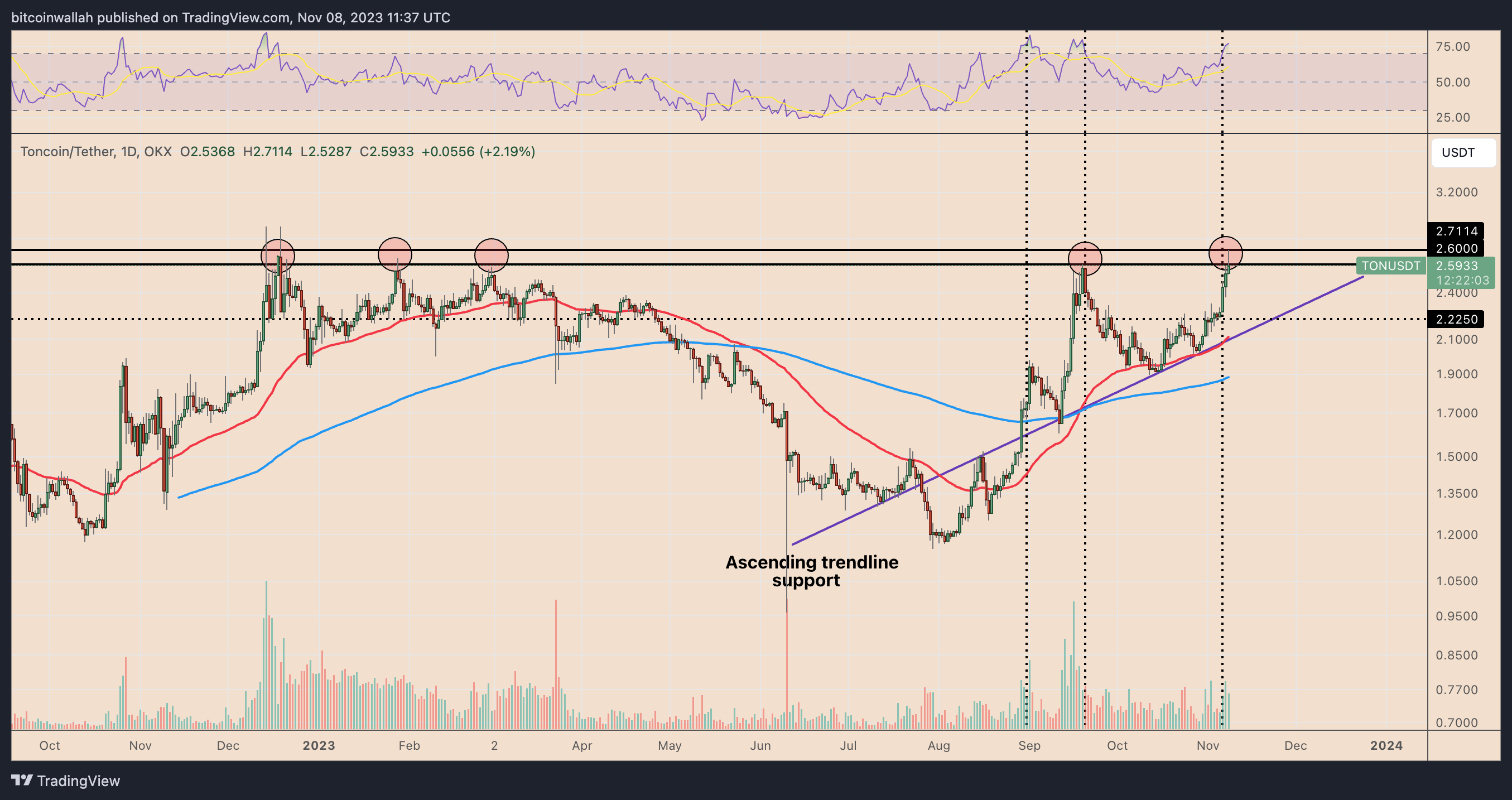 Toncoin Price Today - TONCOIN Coin Price Chart & Crypto Market Cap