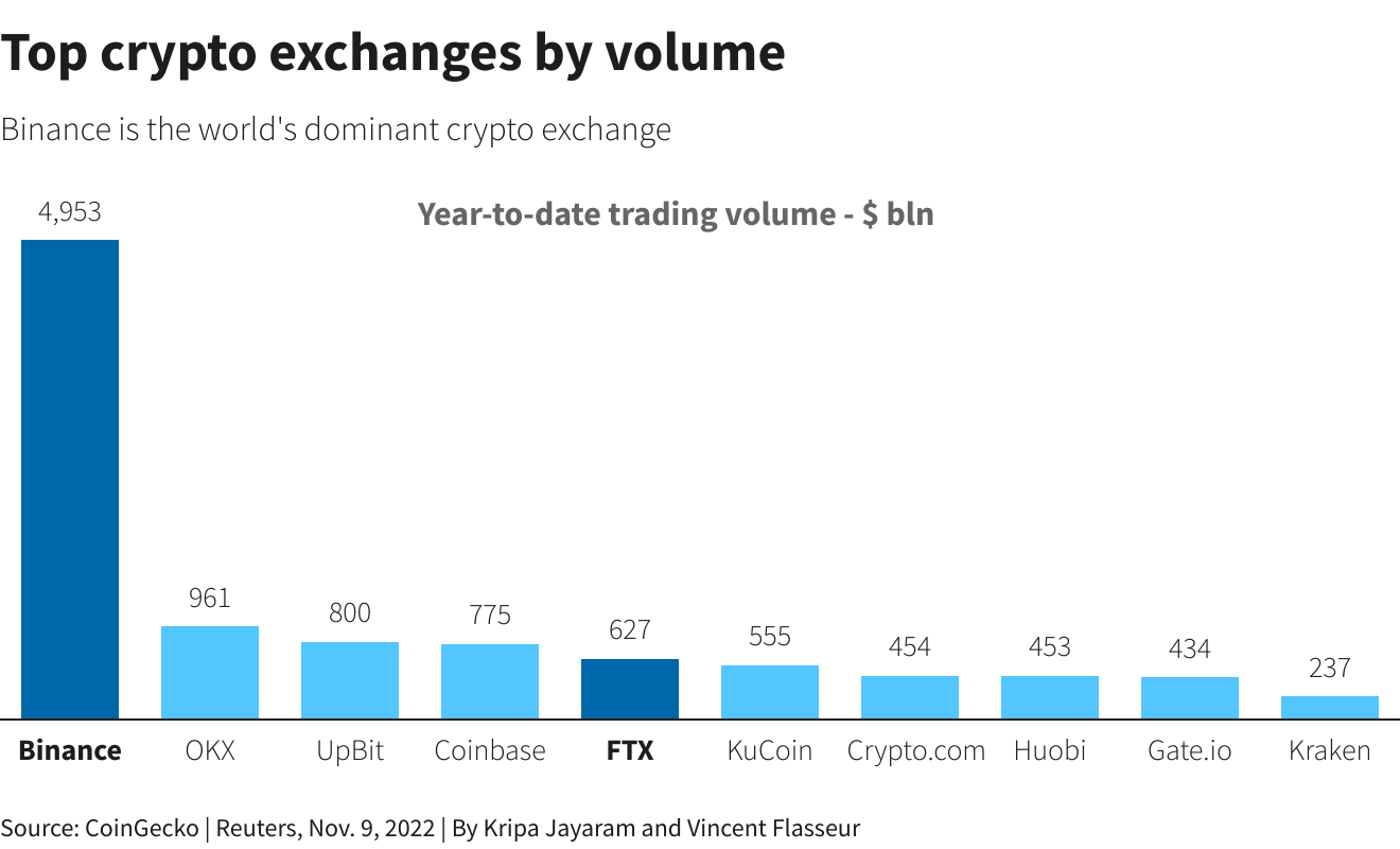 Crypto Exchange Wars: How Coinbase Stacks Up Against Its Rivals | Toptal®