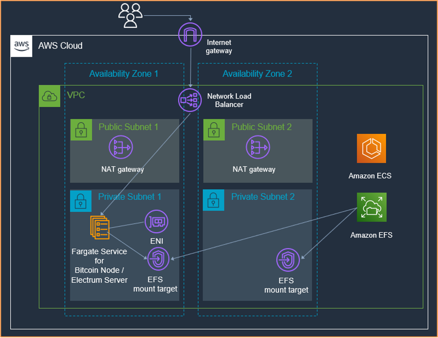 AWS Public Blockchain Data - Registry of Open Data on AWS