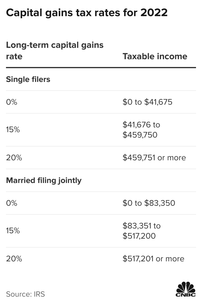 California Capital Gains Tax in The Ultimate Guide