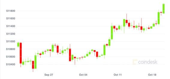 Bitcoin’s price history: to | Bankrate