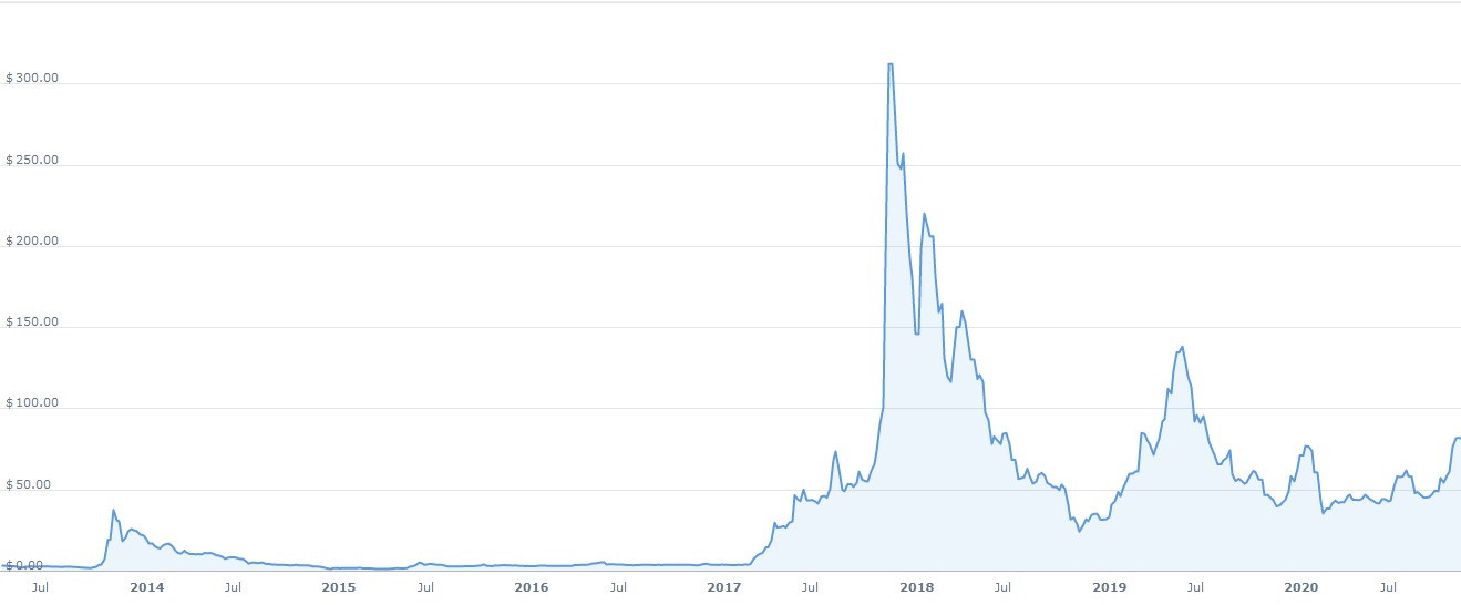 Litecoin (LTC) Historical Yearly Price Movement Overview