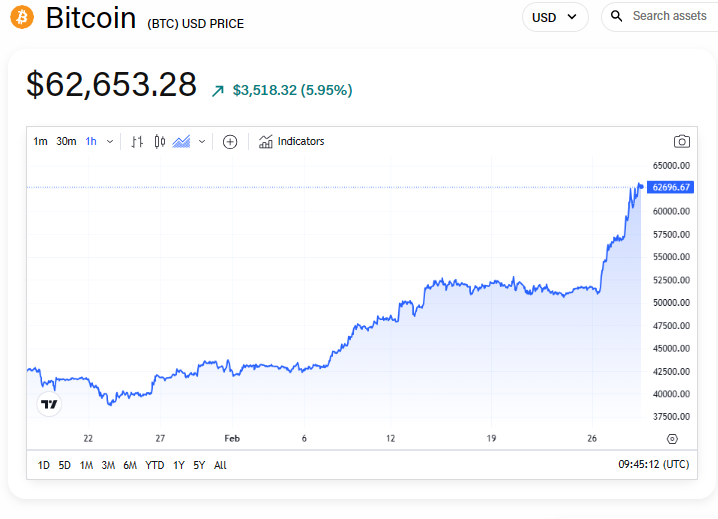 Crypto News Today: Liquidations Spike as BTC Tumbles to a Monday Low of $40, | FXEmpire