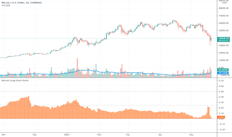Bitcoin Longs vs Shorts-Bitcoin Longs vs Shorts Chart- Bitcoin Taker Buy/Sell