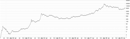 All-time Bitcoin price chart