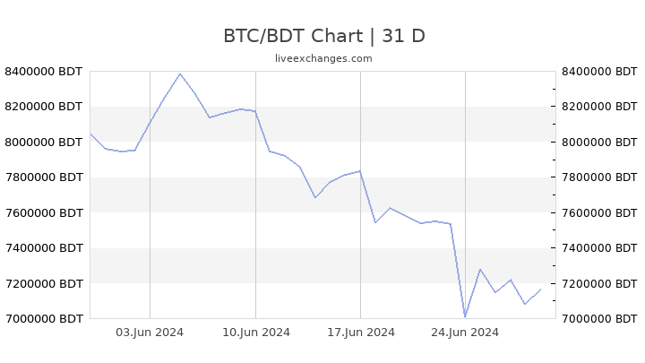 1 BTC to BDT (Bitcoin to Taka) FX Convert