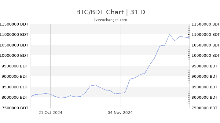 1 BTC to BDT (Bitcoin to Taka) FX Convert