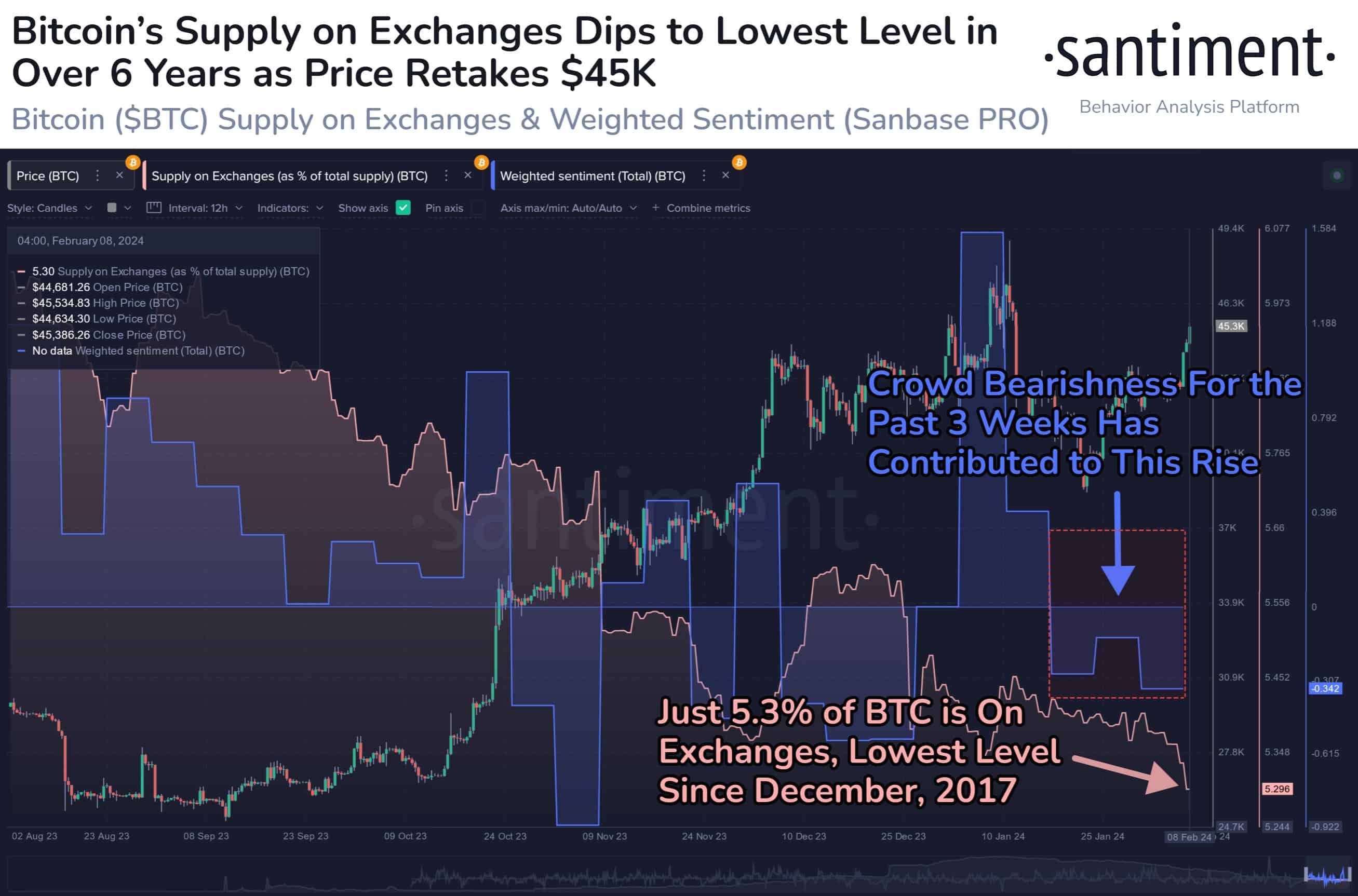 Bitcoin Price (BTC) Primed as Supply on Crypto Exchanges Is at Lowest Since 