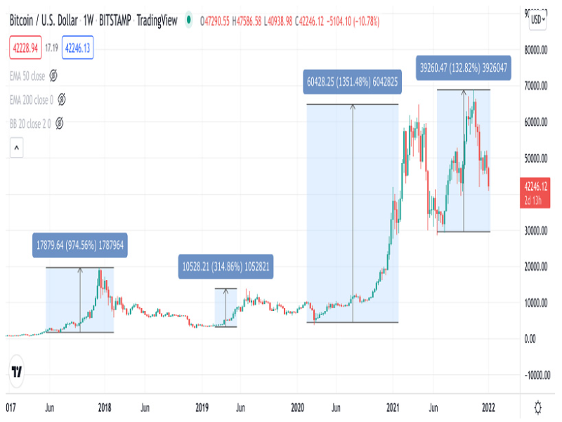 How To Invest in BTC: What If I Invest $ in Bitcoin Today?