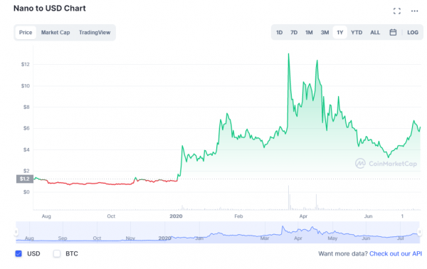 Nano price now, Live XNO(NANO) price, marketcap, chart, and info | CoinCarp