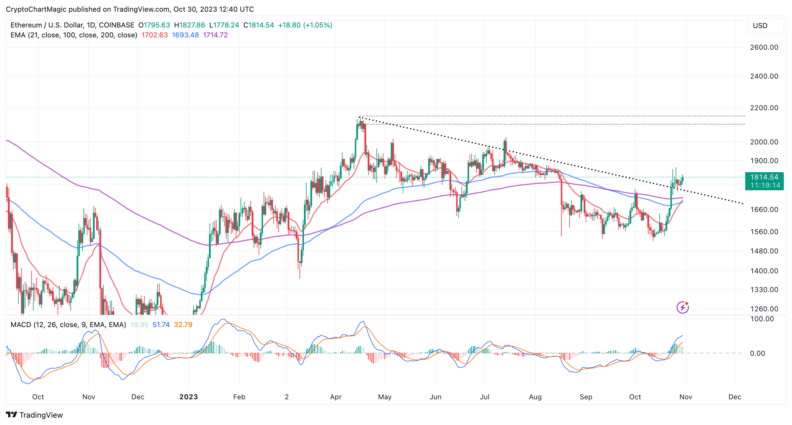 Ethereum price today, ETH to USD live price, marketcap and chart | CoinMarketCap