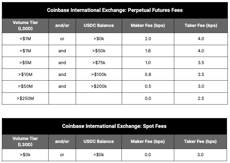 Why Are Coinbase Prices Higher? - Crypto Head