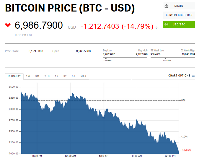 Bitcoin price today, BTC to USD live price, marketcap and chart | CoinMarketCap