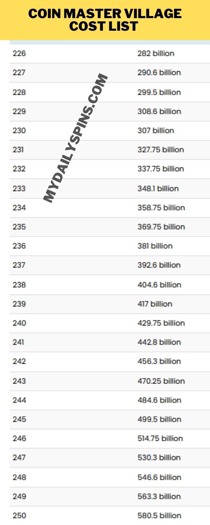 Coin Master village cost List | Master, Village, Coins