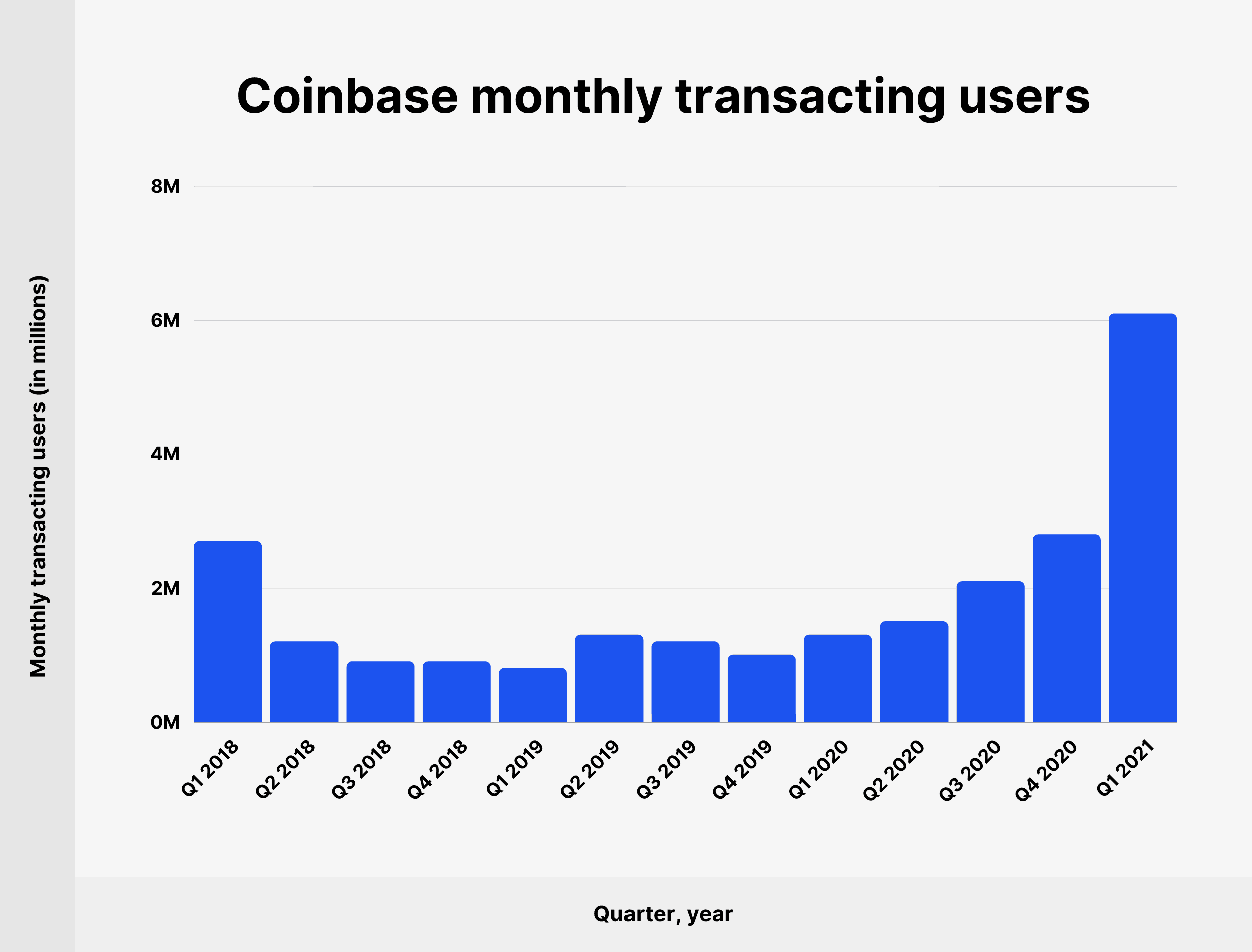 How Many People Own, Hold & Use Bitcoins? ()