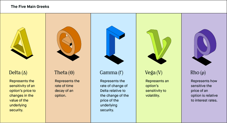 Option Greeks: The 4 Factors to Measure Risk