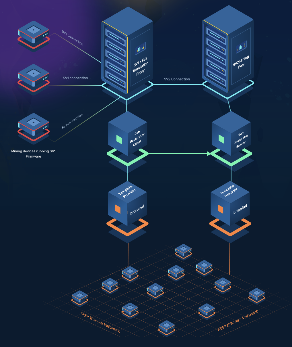 Stratum v2: After 10 Years, The Most Used Bitcoin Mining Software Gets Facelift | family-gadgets.ru