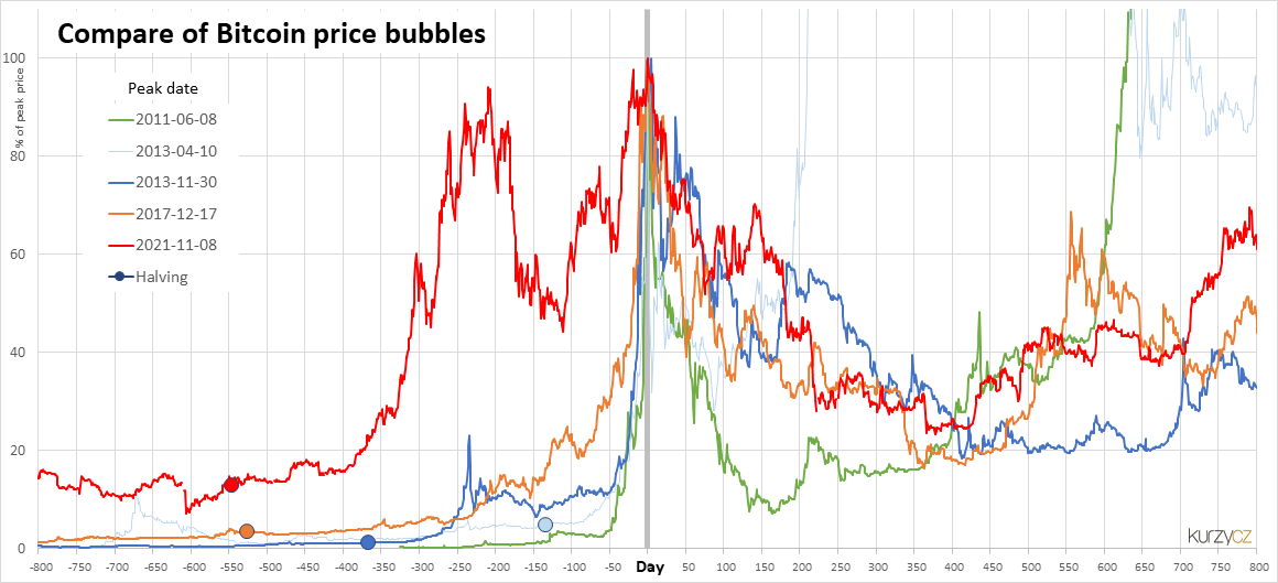 Have regulatory fears finally burst the bitcoin bubble?