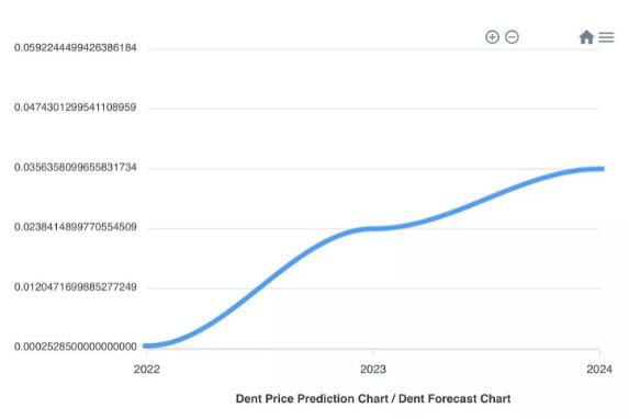 Dent Price Prediction Will Dent Coin Reach $10?