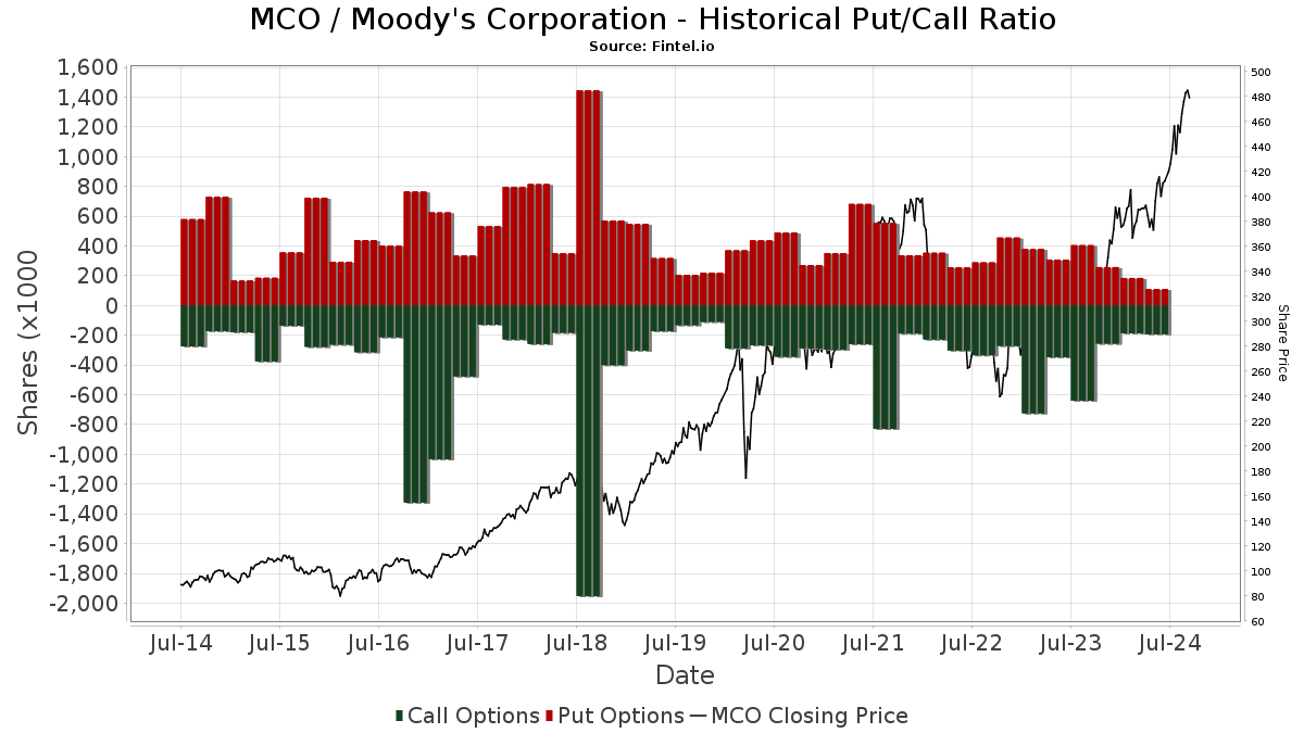 Moody's Corporation (family-gadgets.ru) - Real-time US Stocks Quote