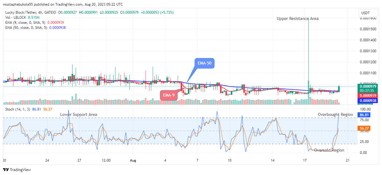 Lucky Block Price Prediction: LBLOCKUSD Price to Rally above a $ High-Level Soon
