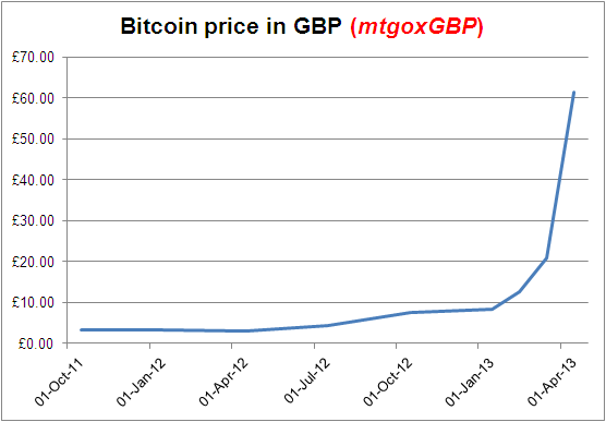 Bitcoin GBP (BTC-GBP) Price History & Historical Data - Yahoo Finance