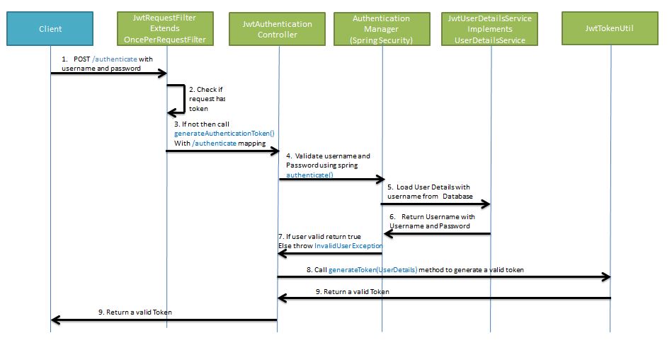 JWT Token Authentication in Spring Boot Microservices - Spring Framework Guru