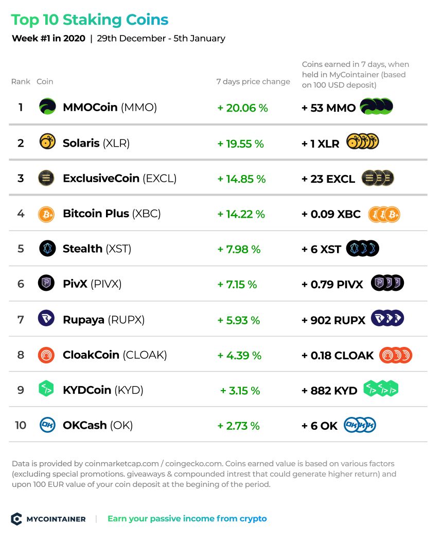 The 9 best Proof of Stake tokens in | OKX