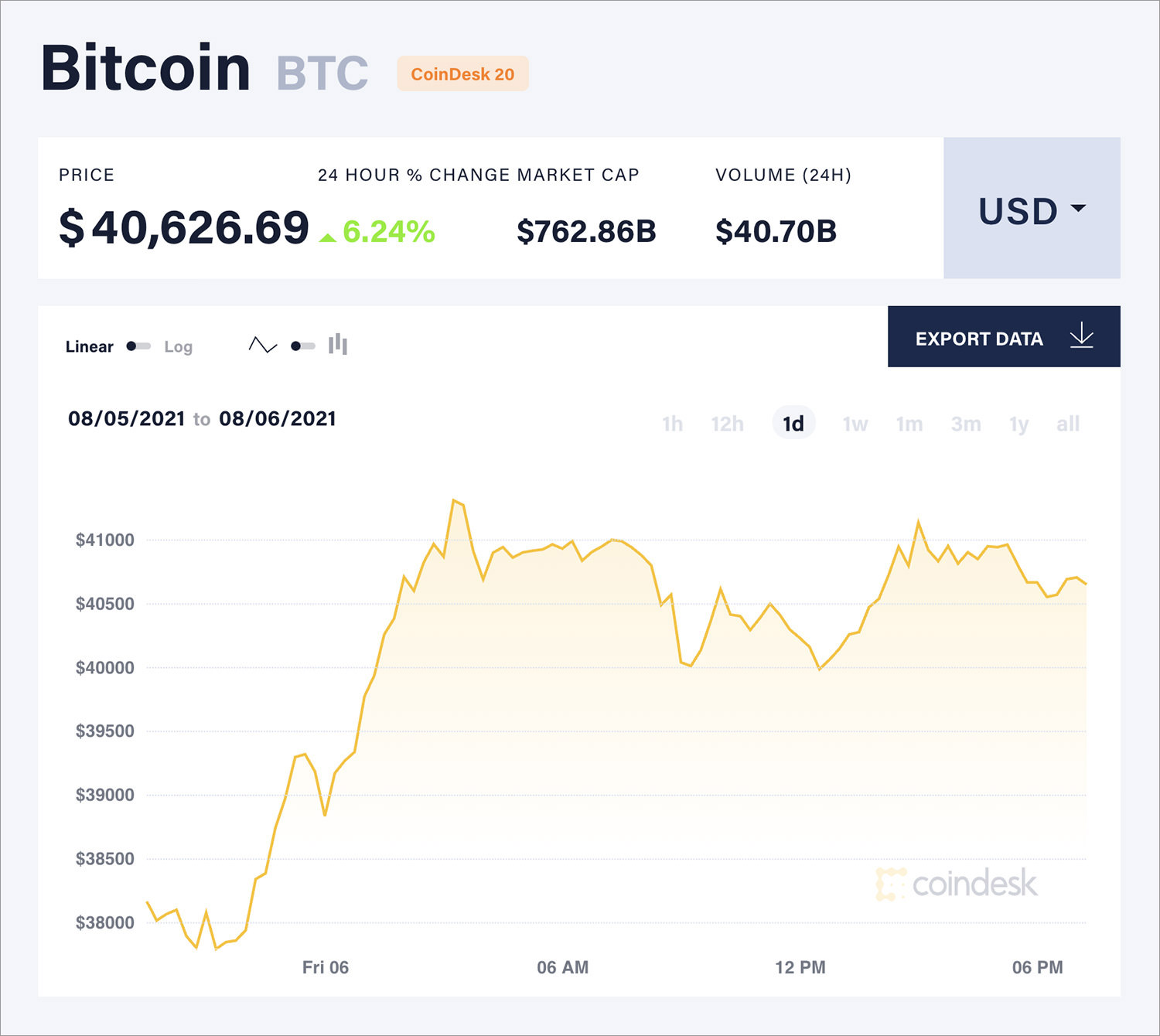 Bitcoin Price | BTC Price Index and Live Chart - CoinDesk