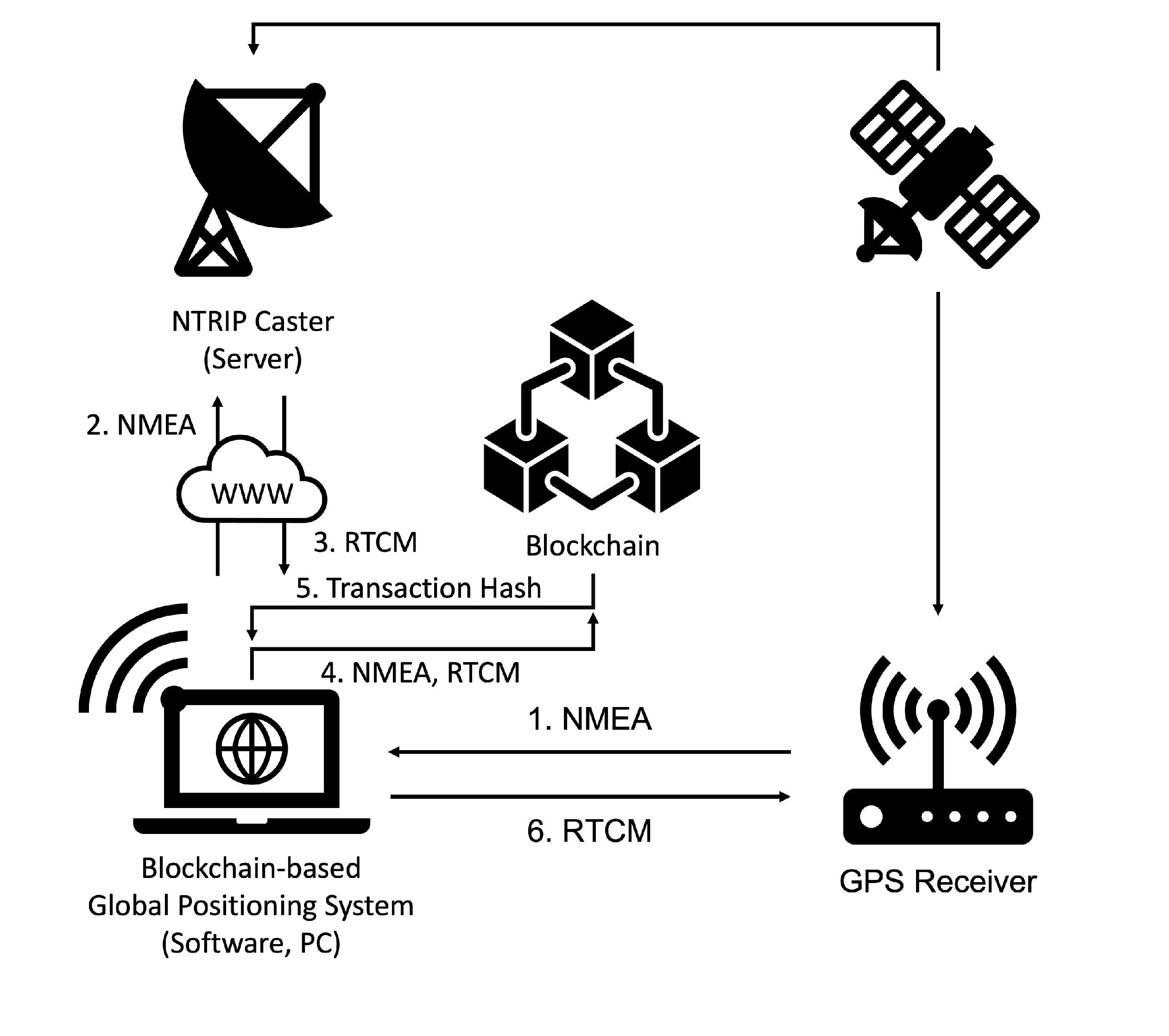 GPS Ecosystem Exchanges - Buy, Sell & Trade GPS | CoinCodex